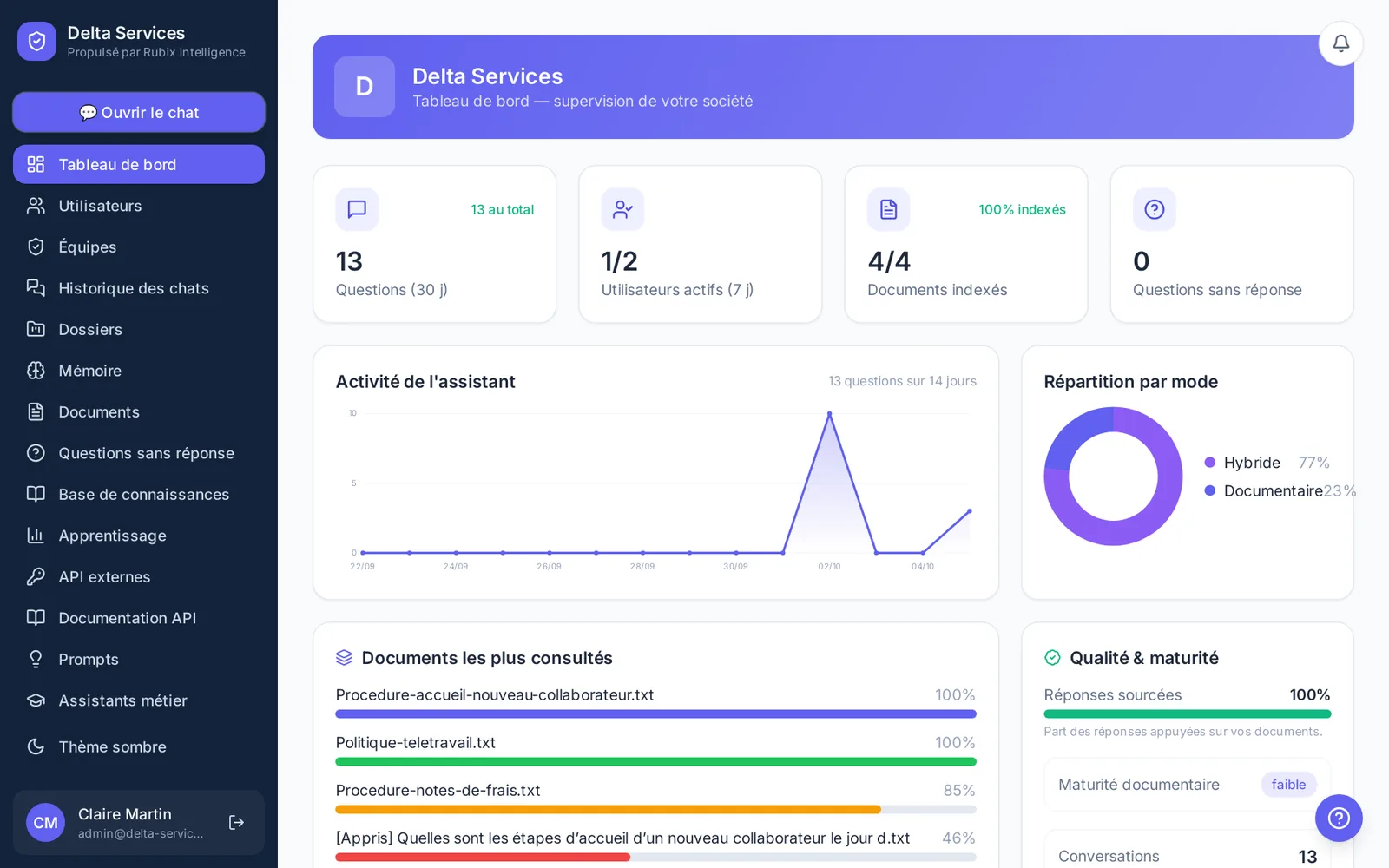 Tableau de bord administrateur : activité, répartition par mode, documents les plus consultés, qualité et maturité